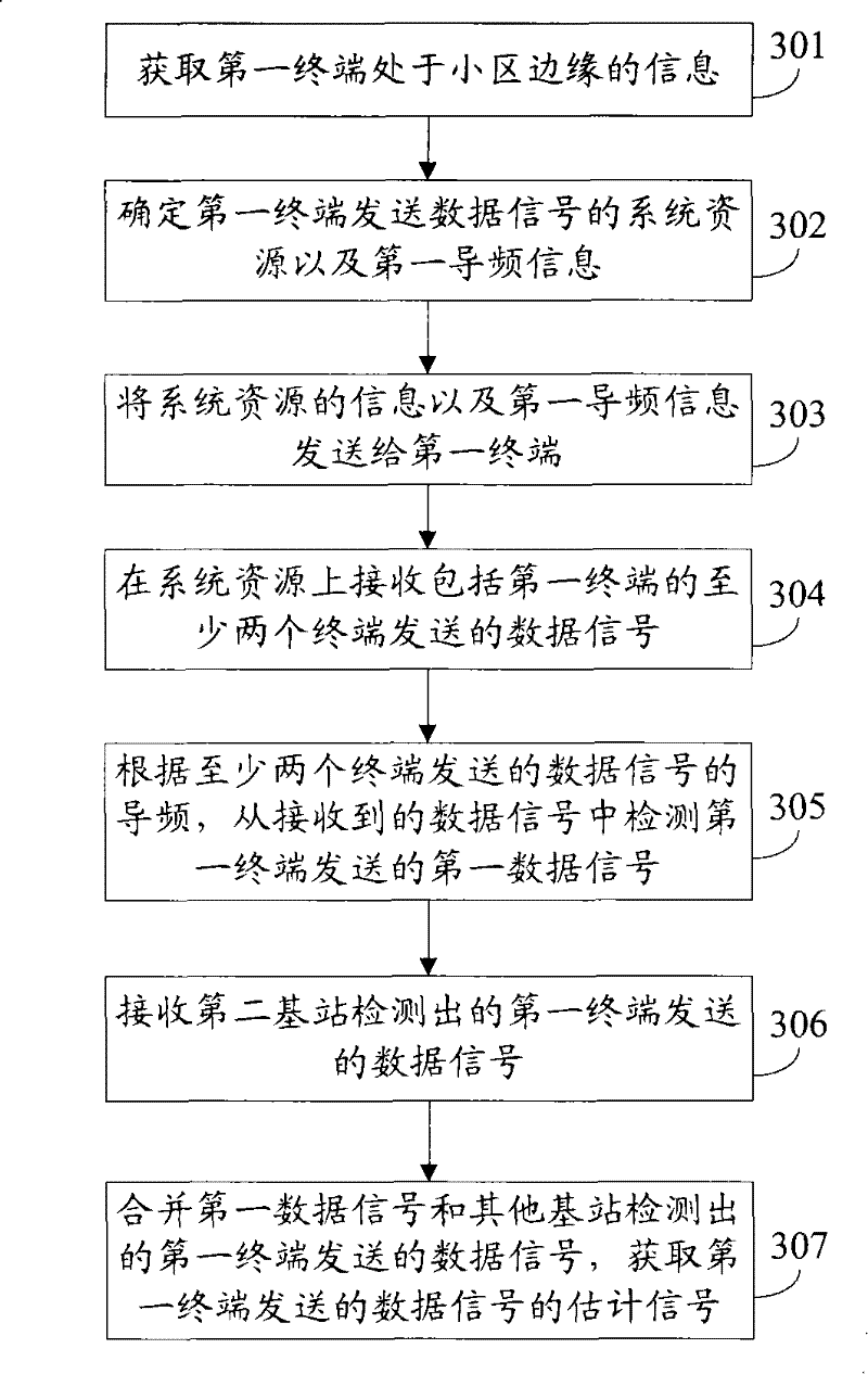 Signal transmission method, base station and communication system