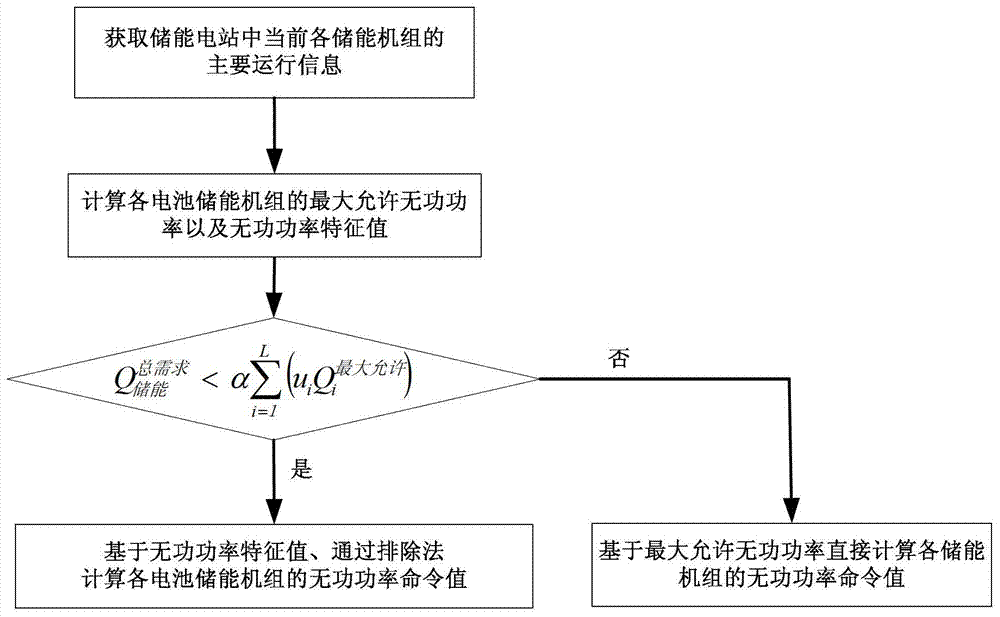 Reactive power distribution and control method for battery energy storage power station