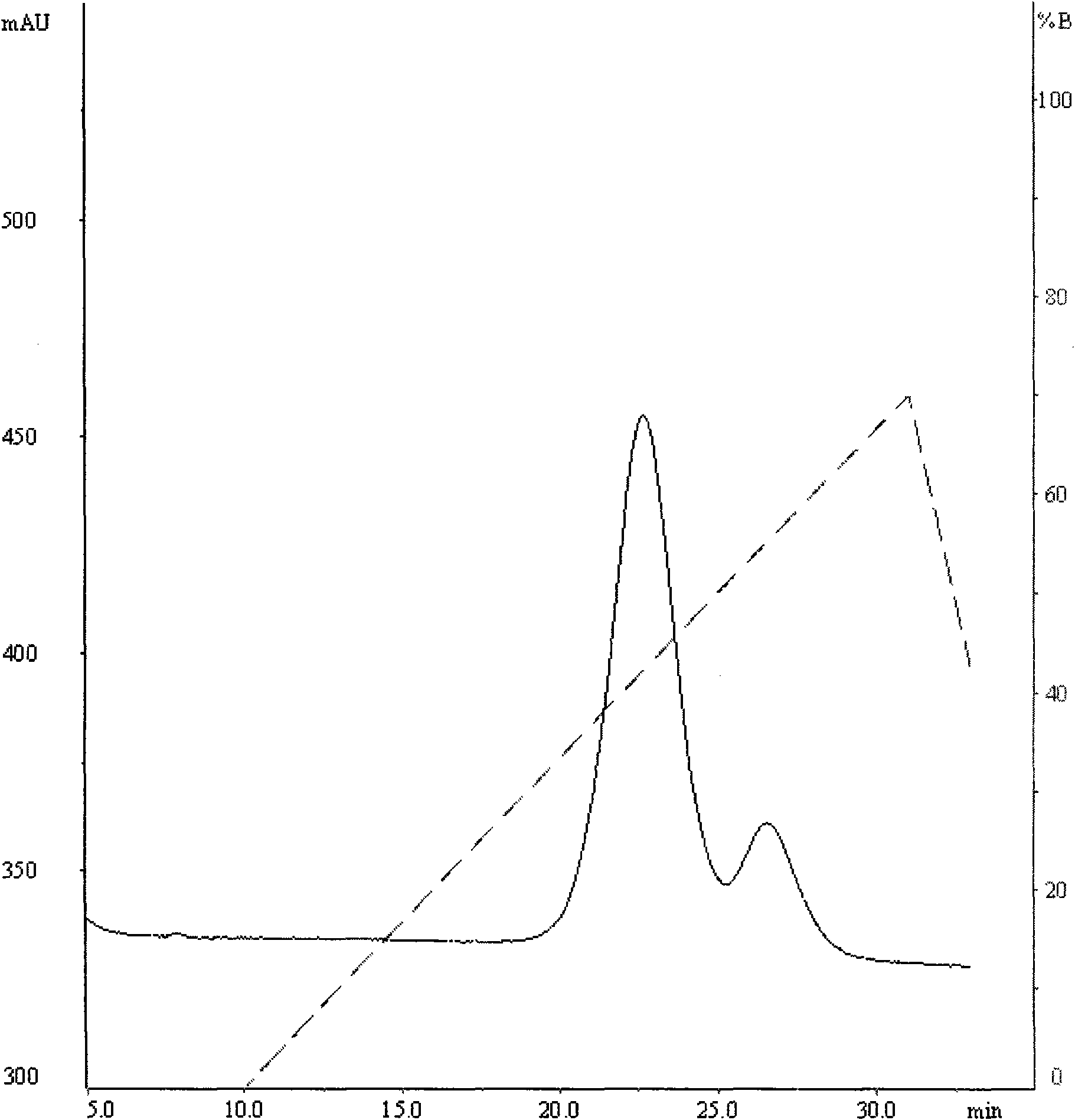 Method for measuring purity of papain by fast protein liquid chromatogram