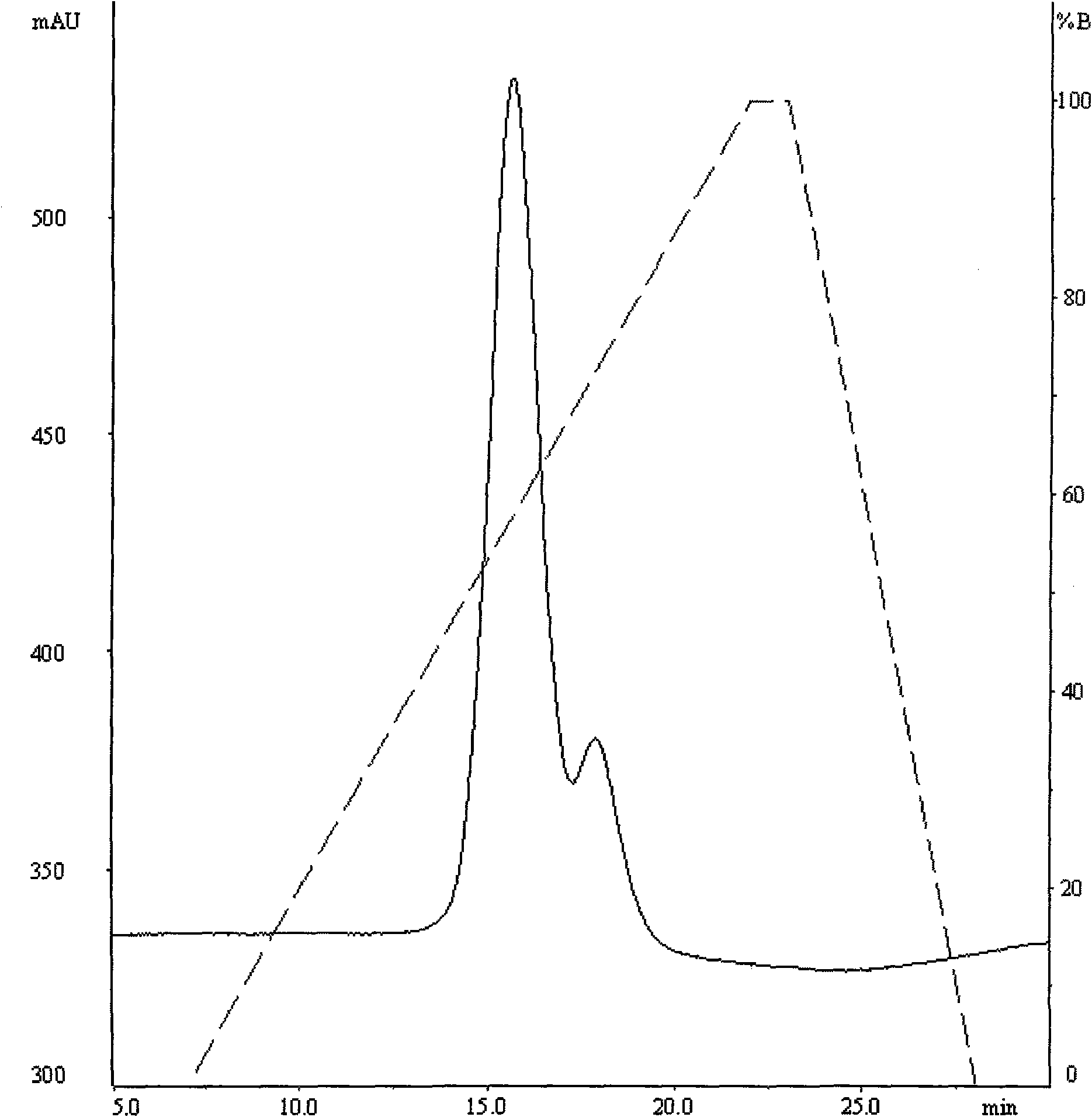 Method for measuring purity of papain by fast protein liquid chromatogram