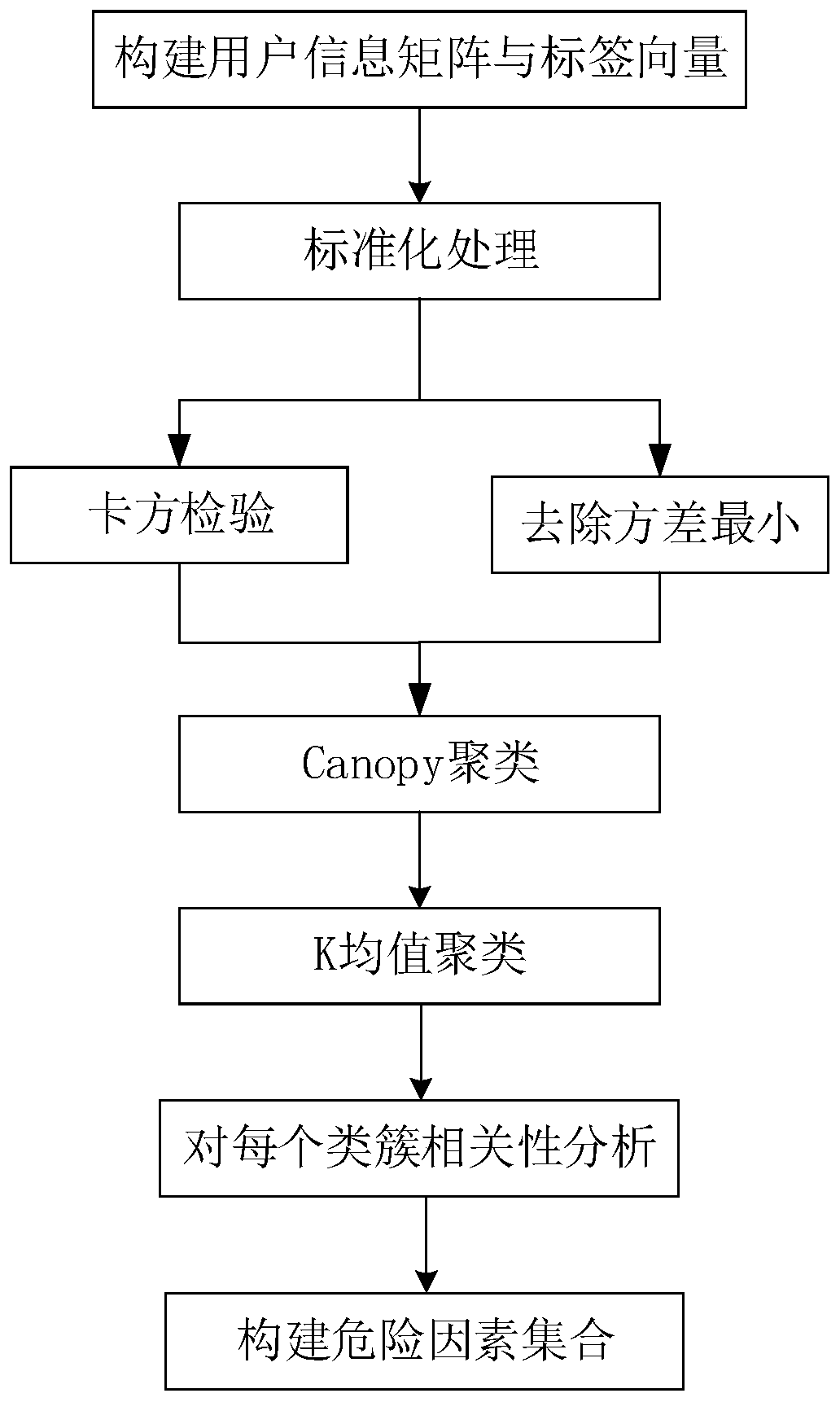 Disease danger factor extracting method based on improved K-means clustering