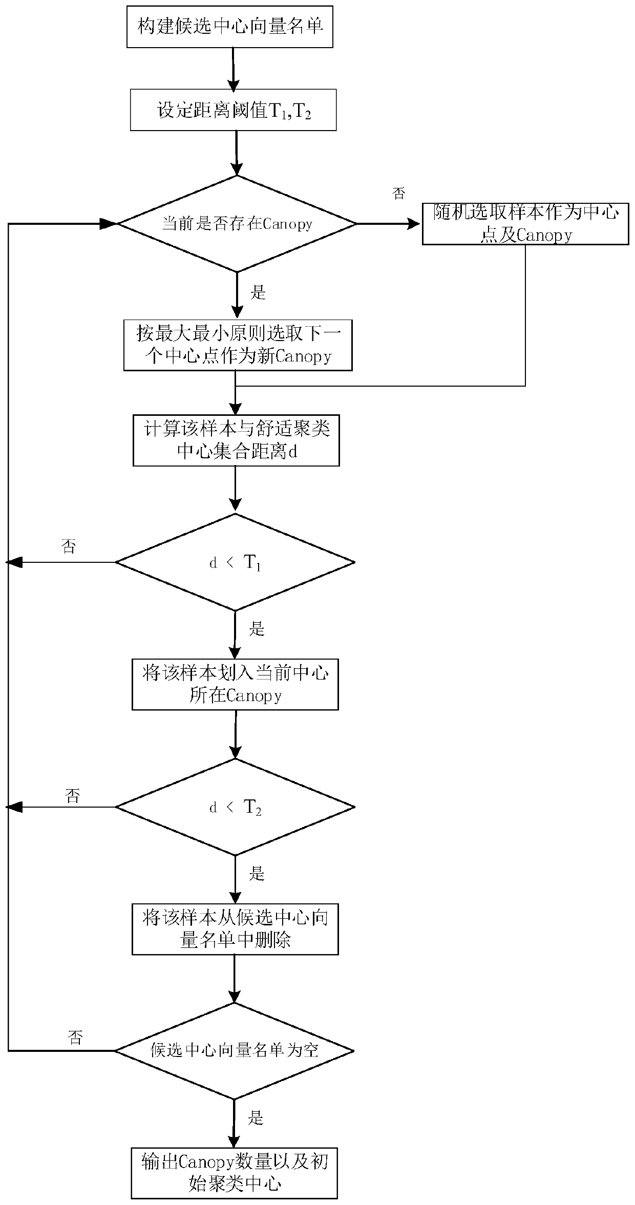 Disease danger factor extracting method based on improved K-means clustering