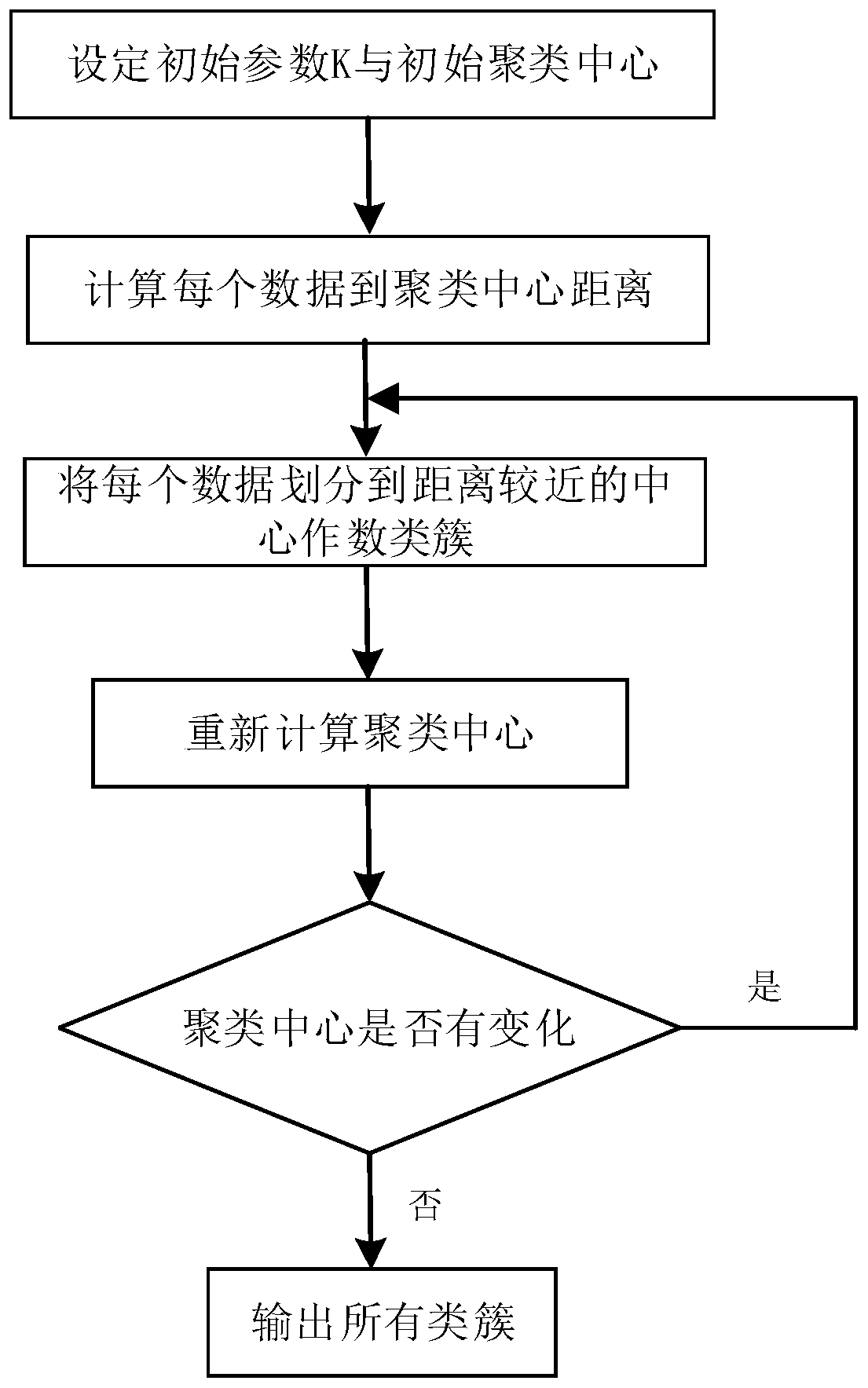 Disease danger factor extracting method based on improved K-means clustering