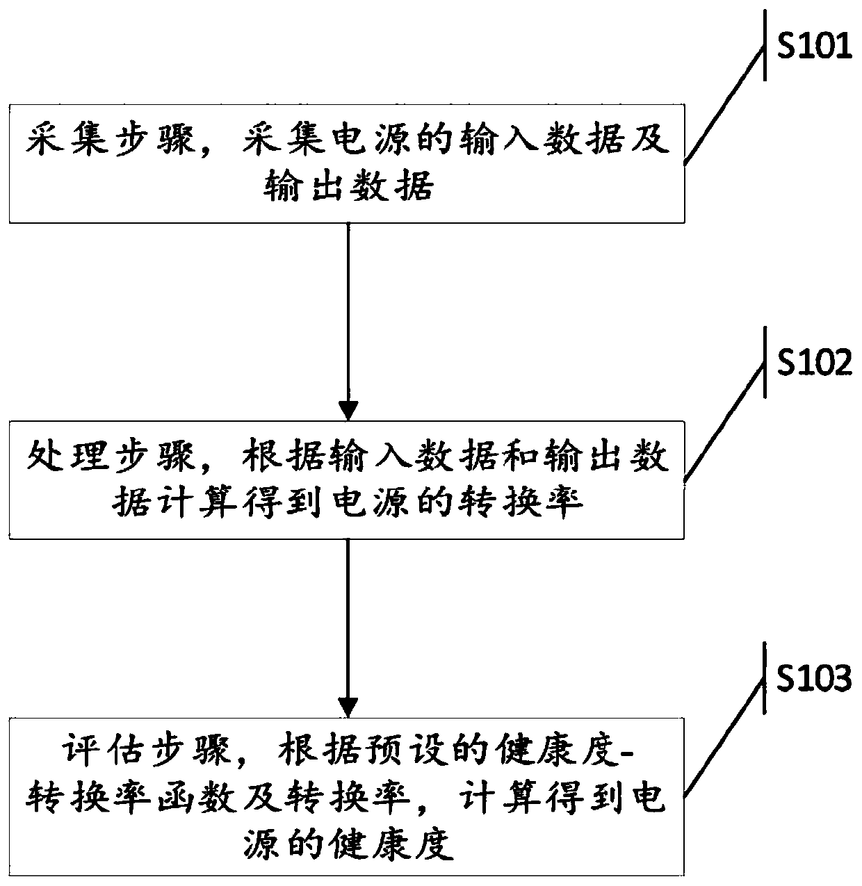 Power health assessment method and device