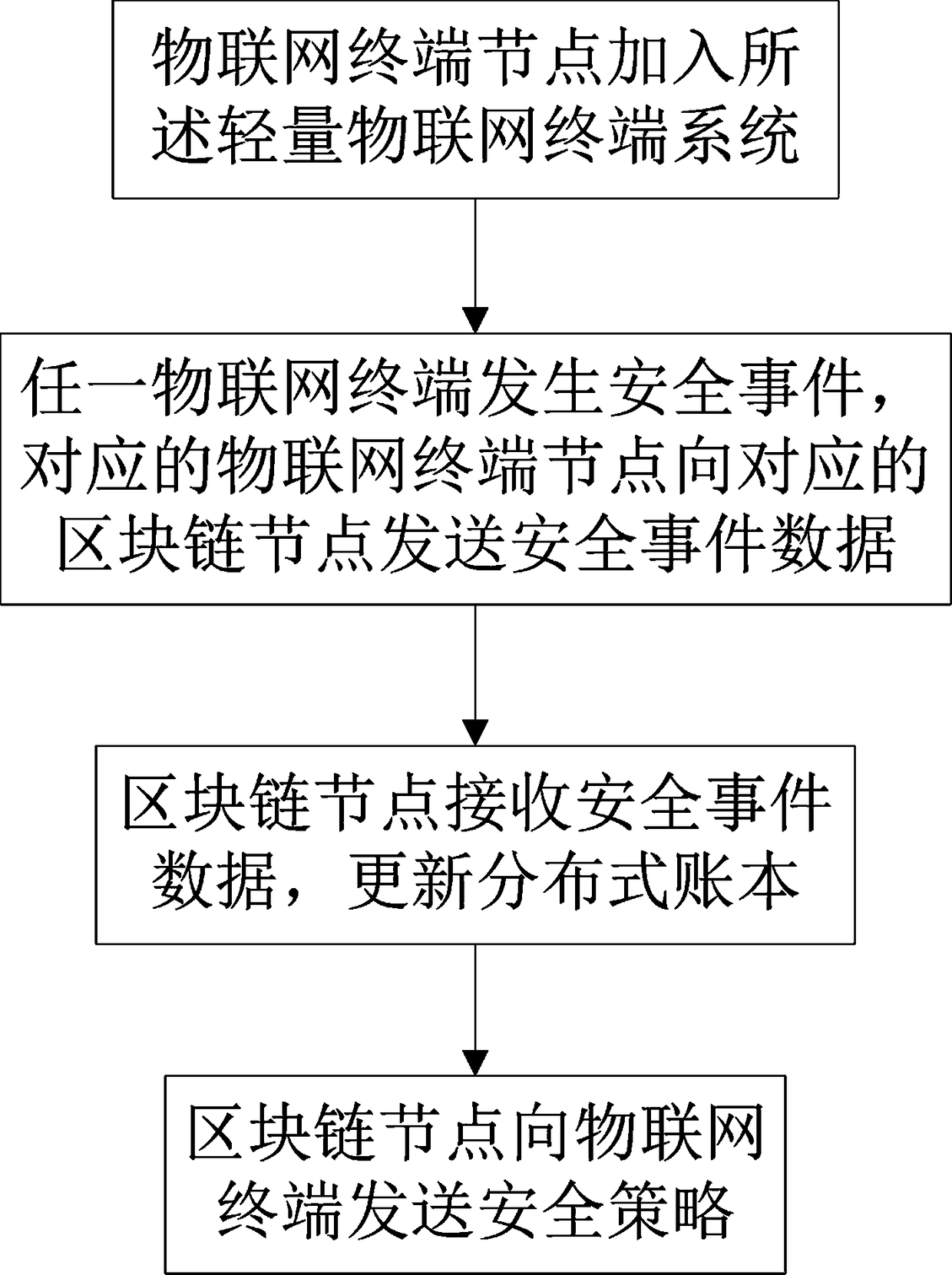 A lightweight Internet of Things terminal system based on a block chain and a control method thereof