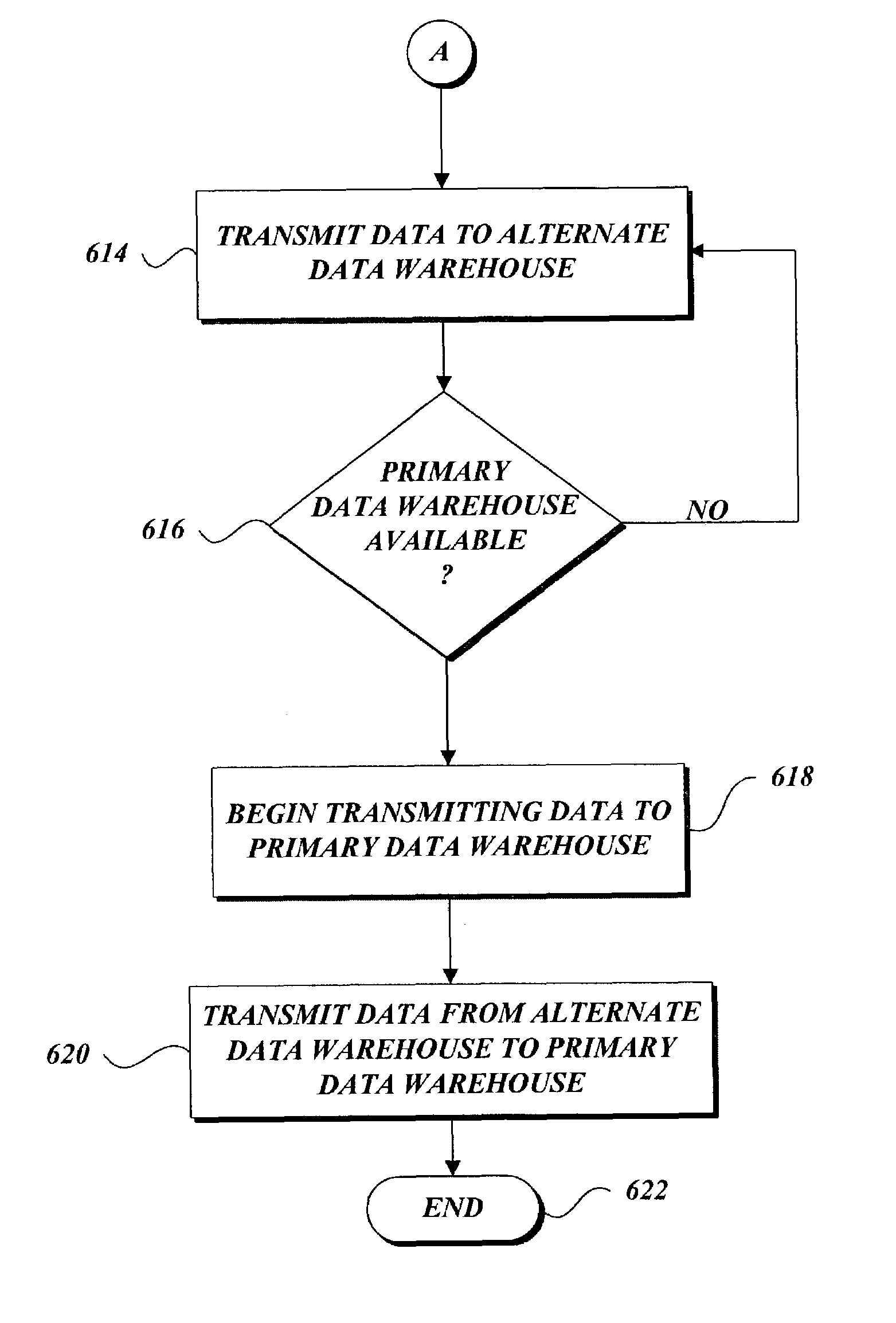 System for providing fault tolerant data warehousing environment by temporary transmitting data to alternate data warehouse during an interval of primary data warehouse failure