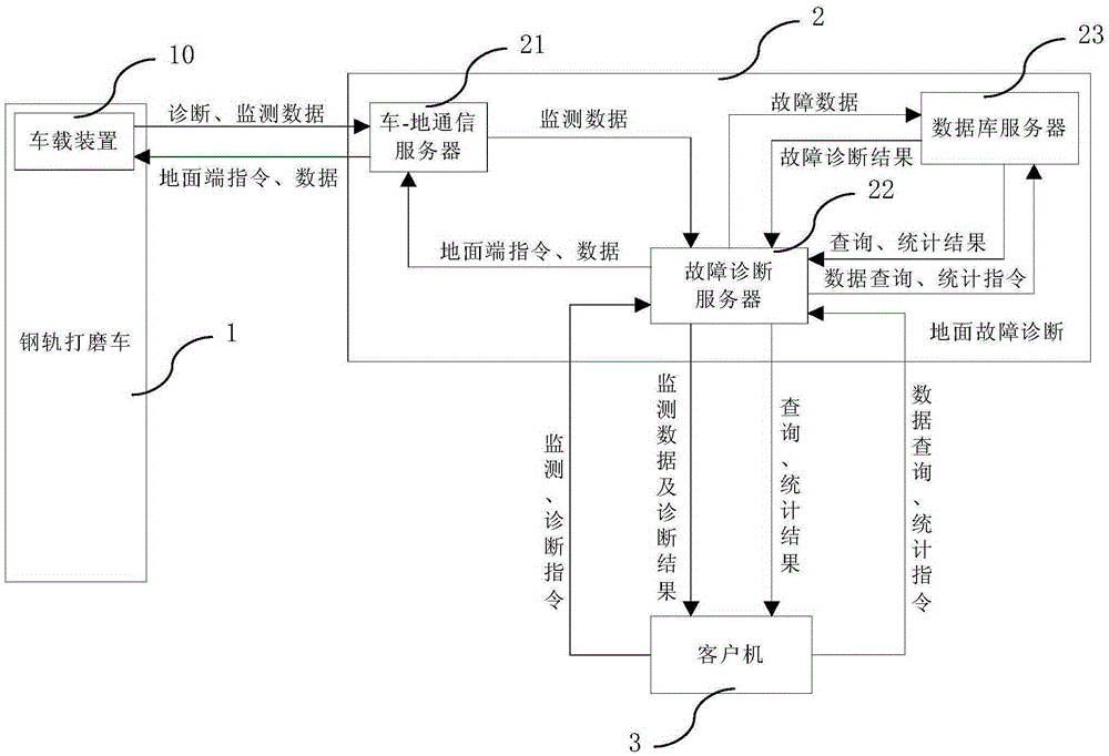 Fault Diagnosis System of Rail Grinding Car
