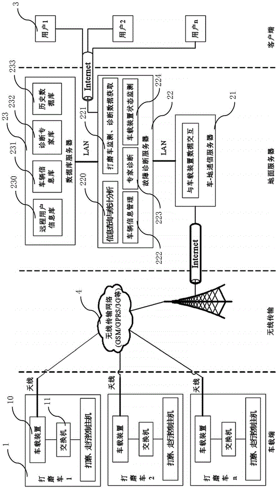 Fault Diagnosis System of Rail Grinding Car