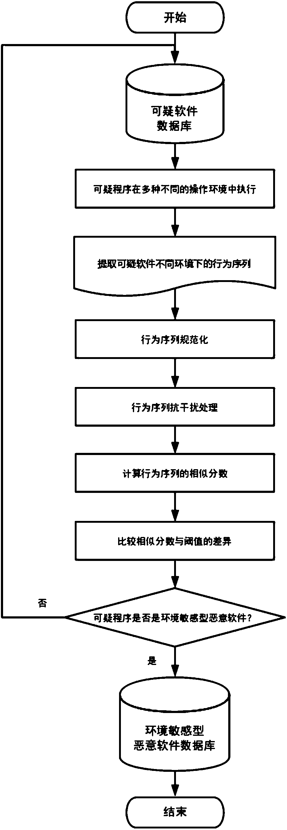 Anti-interference environmental sensitive type malicious software behavior similarity evaluation method and device