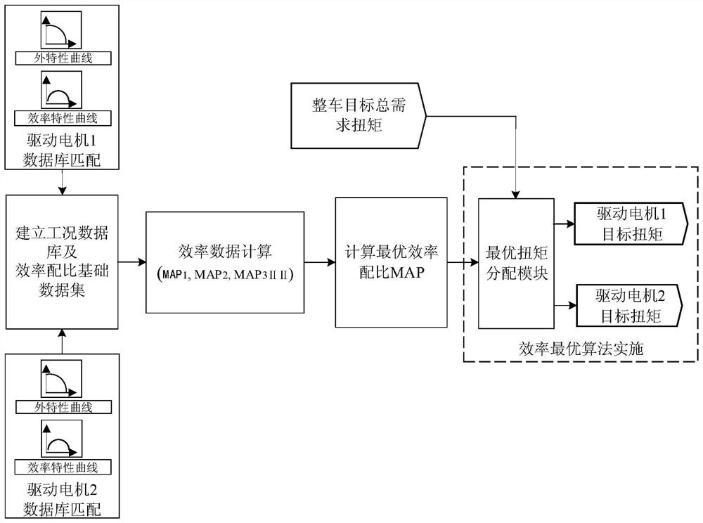 An optimal control method for electric vehicle dual-motor efficiency