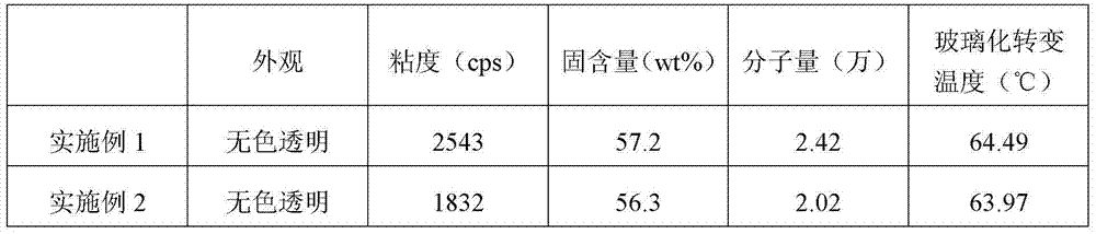 Hydroxyl acrylic resin and preparation method thereof