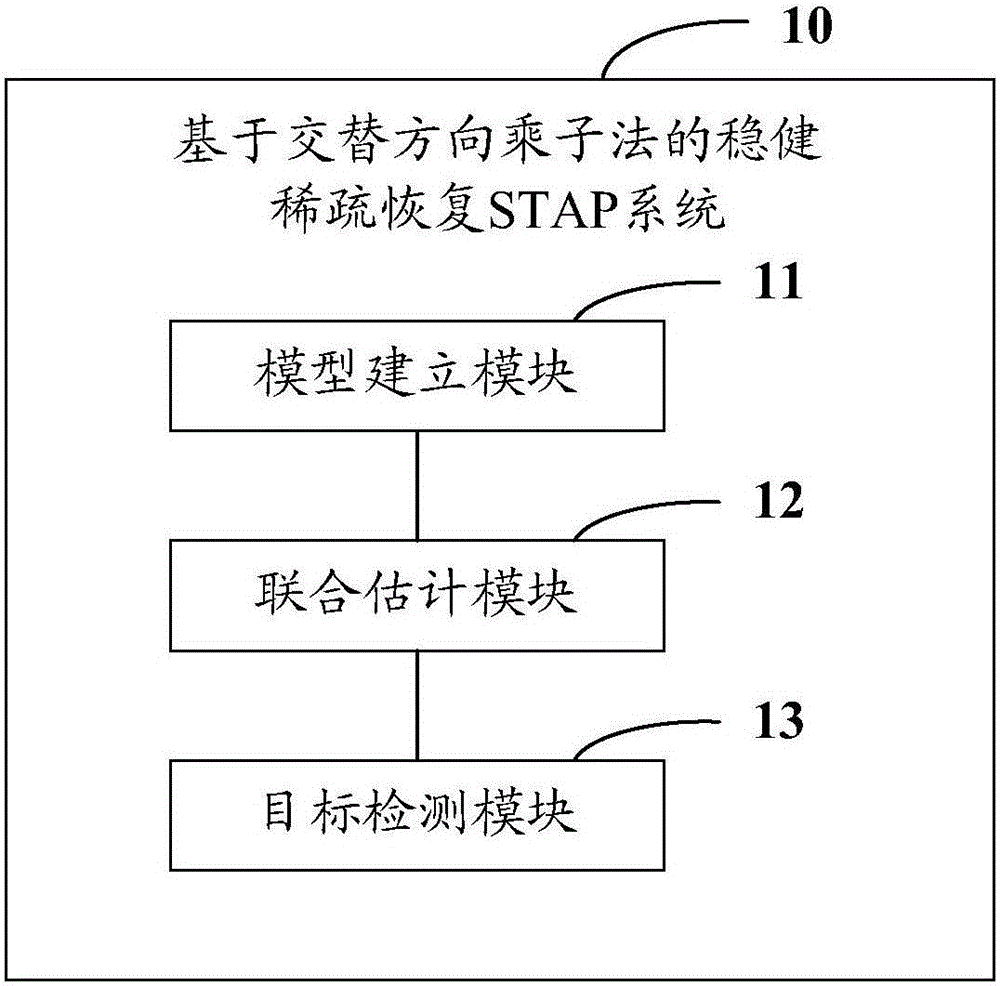 Robust sparse recovery STAP method and system based on alternating direction method of multipliers