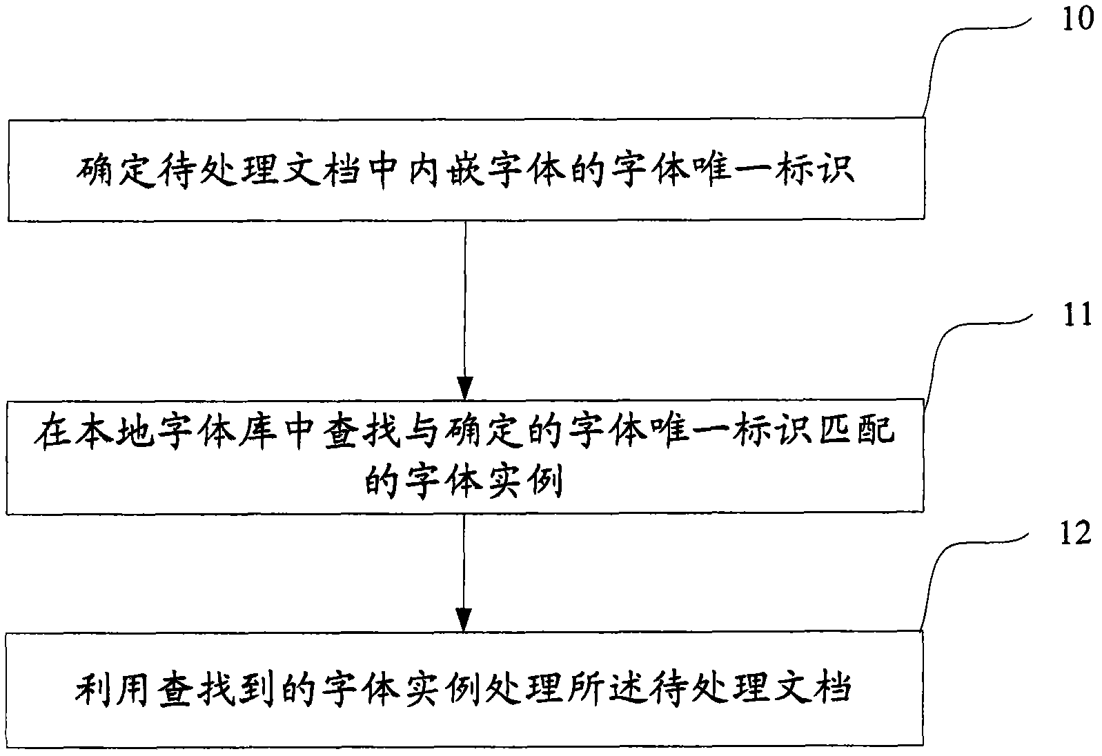 Document processing method and device