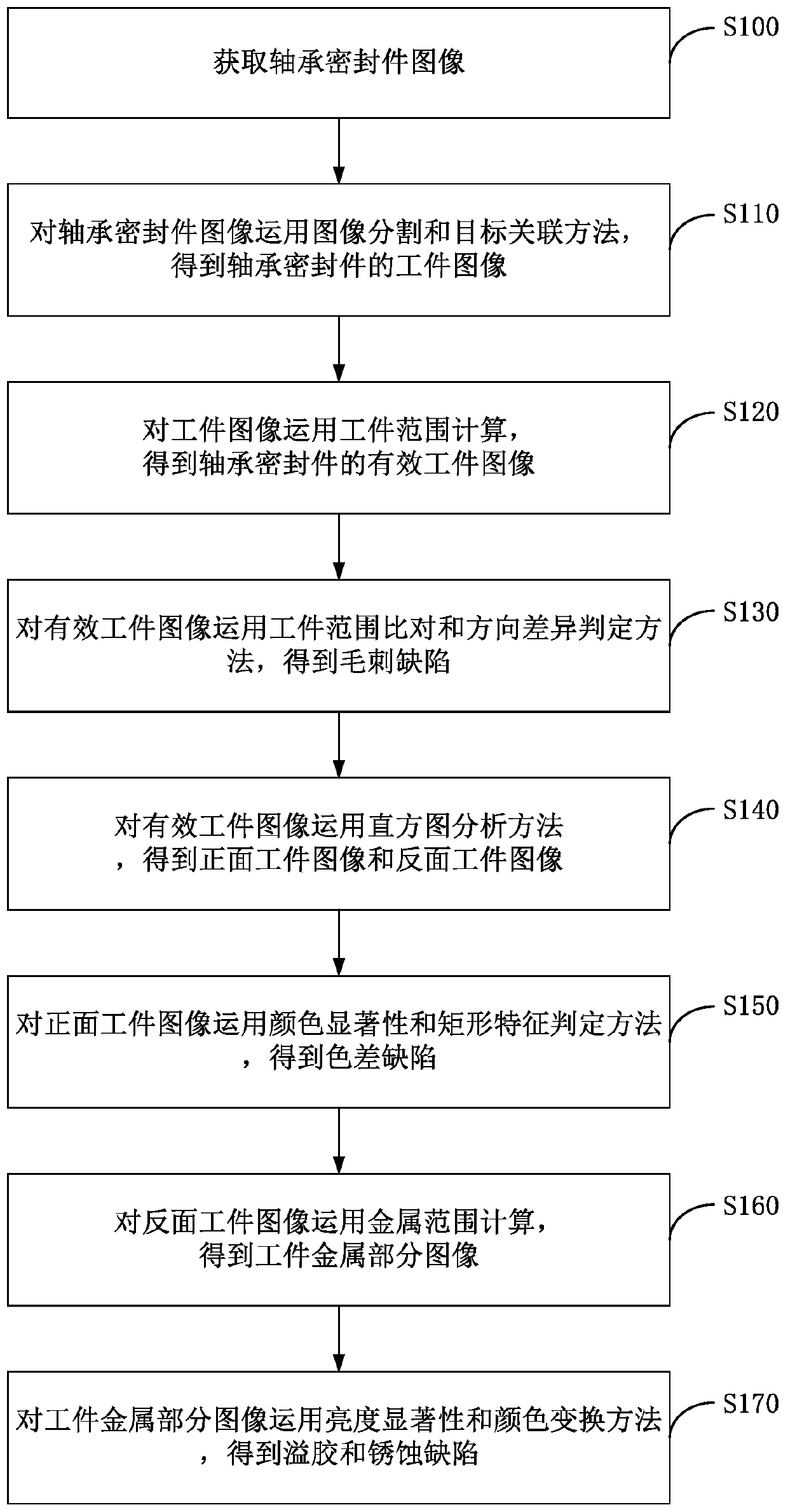 Vision-based defect detection method for bearing seals