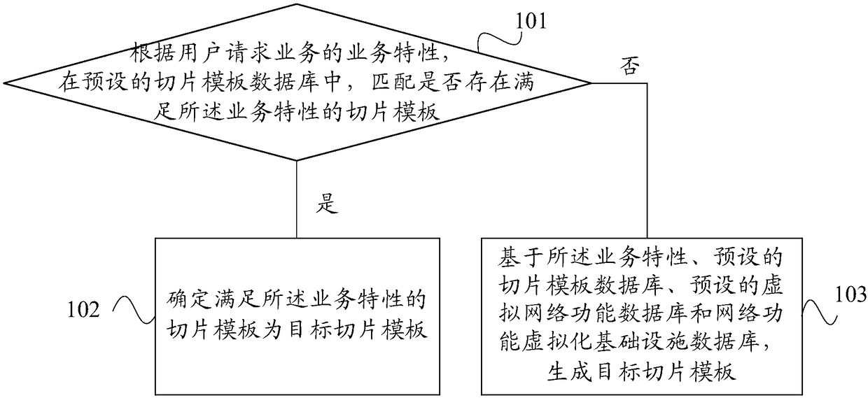 Network slice template generation and network slice template application method and device