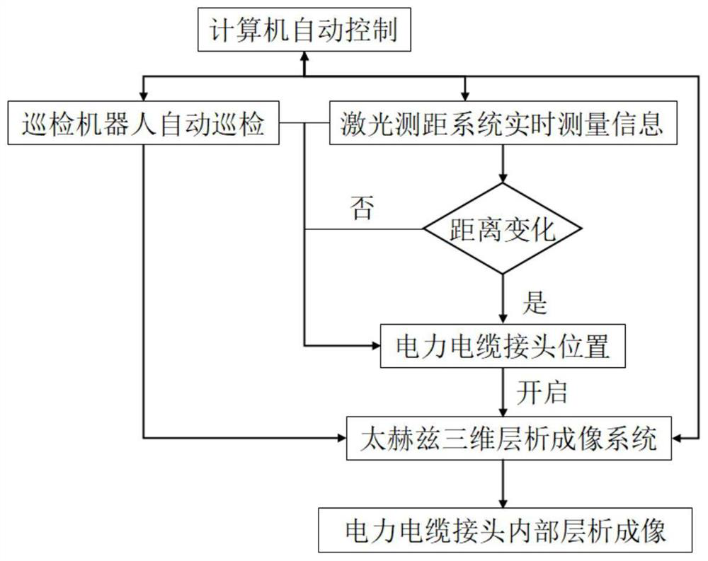 Power cable joint automatic detection device and method