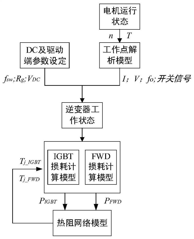 A dynamic prediction method of junction temperature of igbt power module