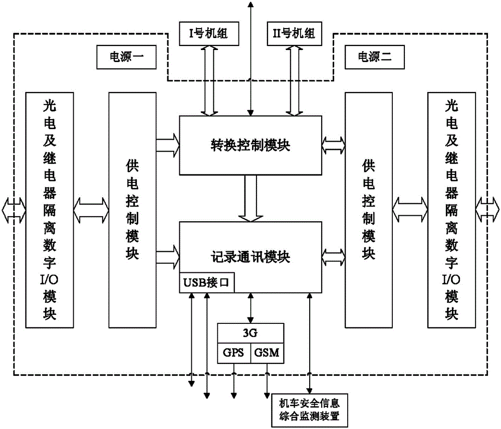 A test device and method of a train power supply control system