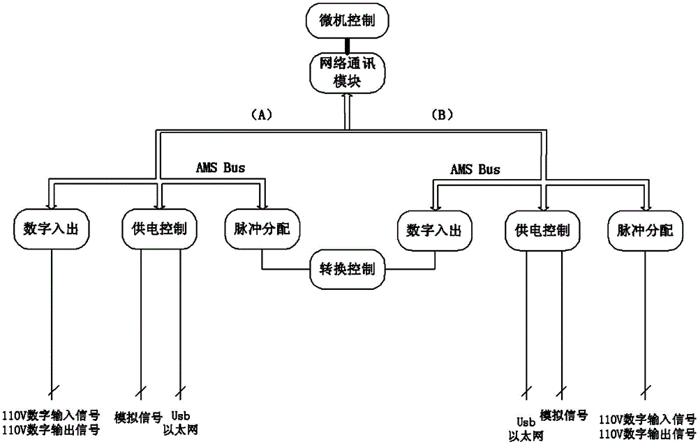 A test device and method of a train power supply control system