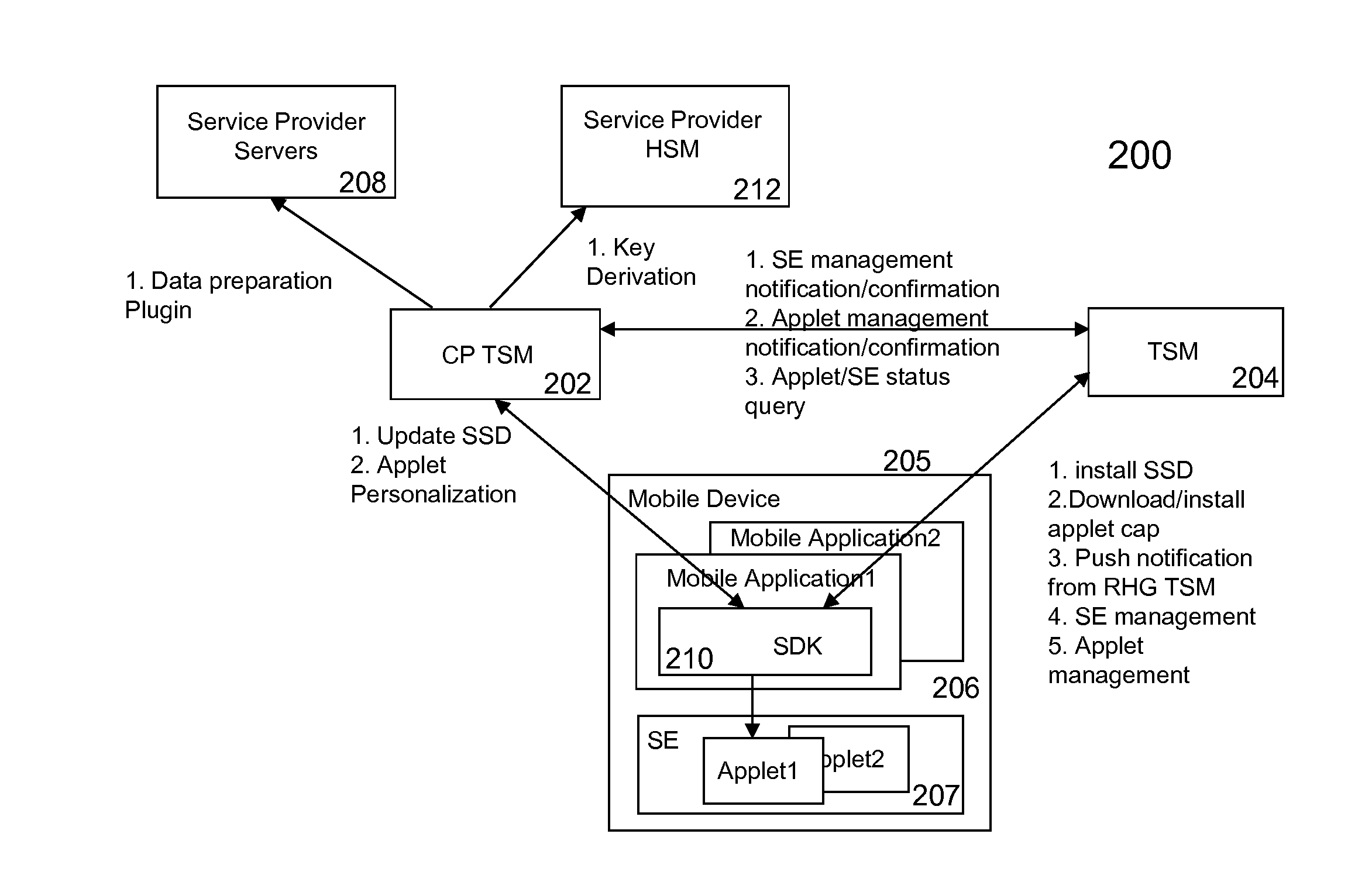Method and system for providing controllable trusted service manager
