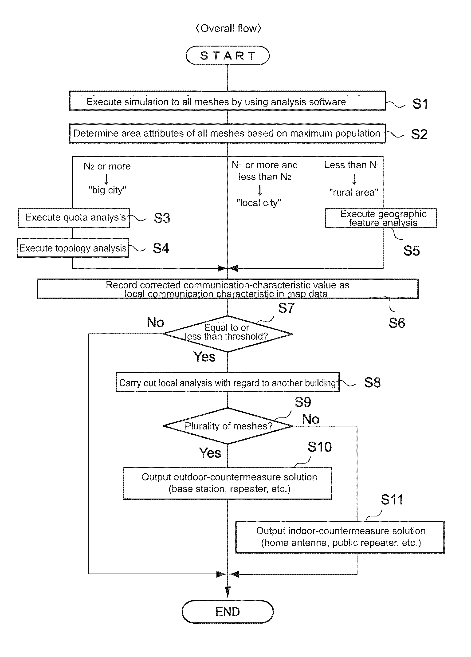 Communication characteristic analyzing system, communication characteristic analyzing method, and communication characteristic analyzing program