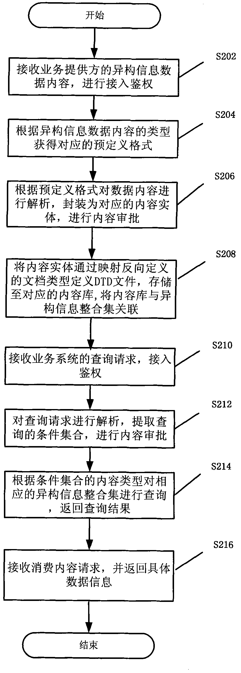 Method and device for processing heterogeneous information contents
