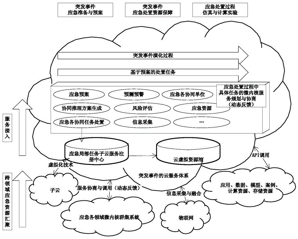 A method and system for implementing emergency command cloud service based on microkernel cluster