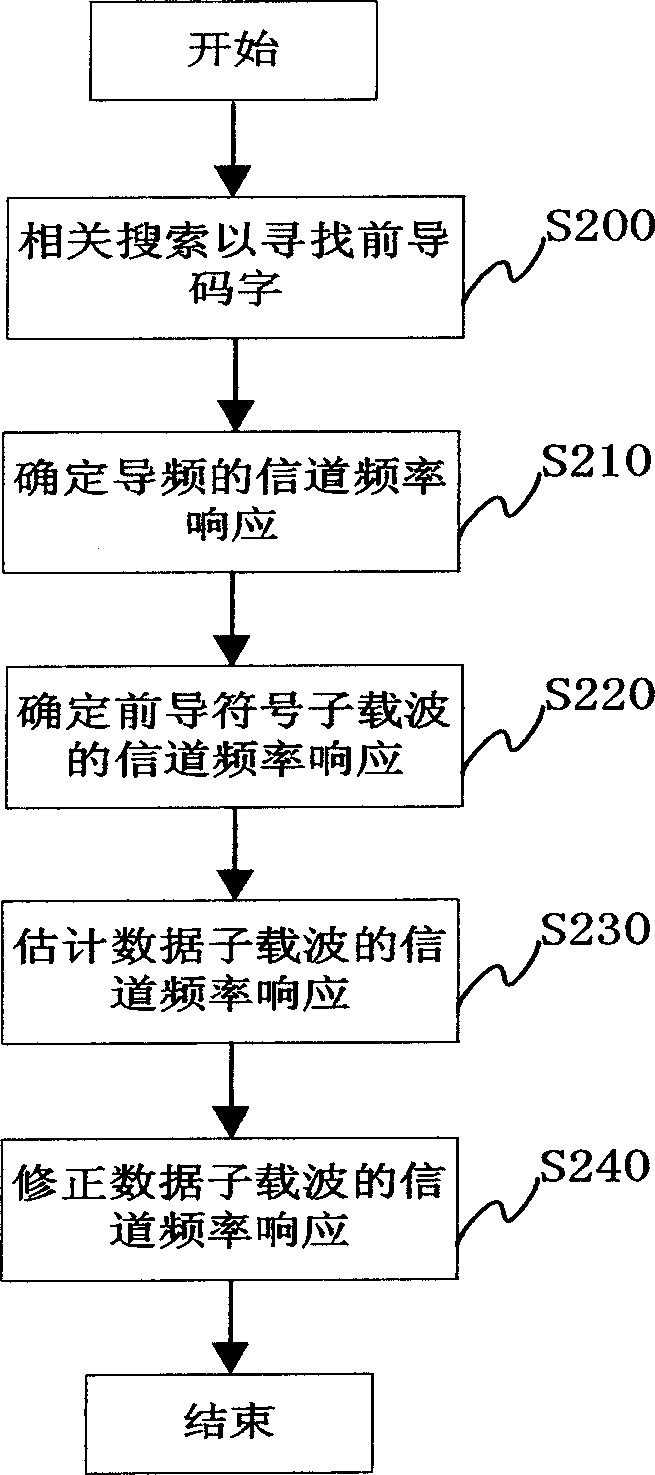 Channel estimation method and device for crossing frequency division multiplexing system