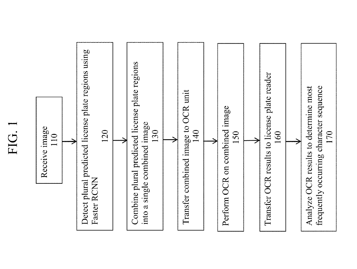License plate reader using optical character recognition on plural detected regions