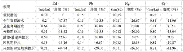Irrigation method for reducing heavy metal content of paddy rice based on soil water potential indexes