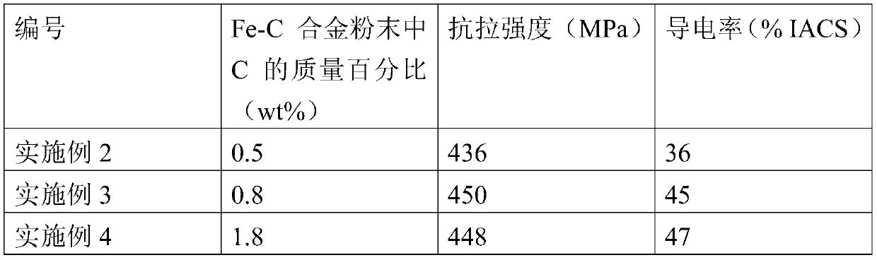 A kind of Cu-Fe-C series alloy and preparation method thereof