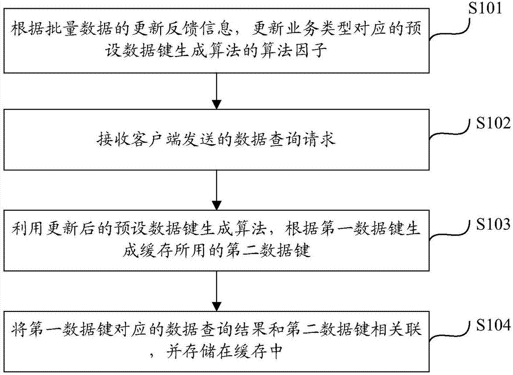 Cache data processing method, electronic equipment, memory medium of computer