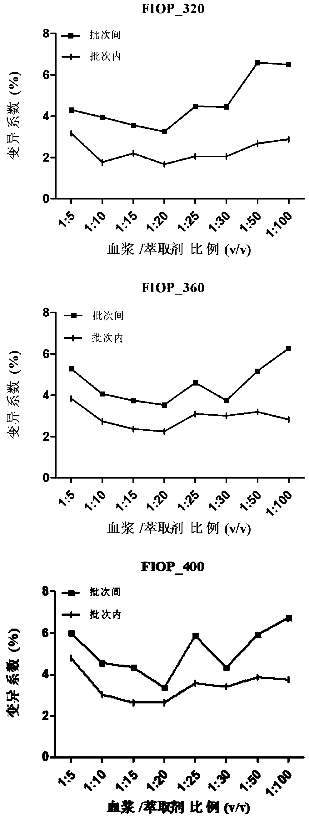 Method for testing oxidative stress biomarkers in blood plasma with low coefficient of variation