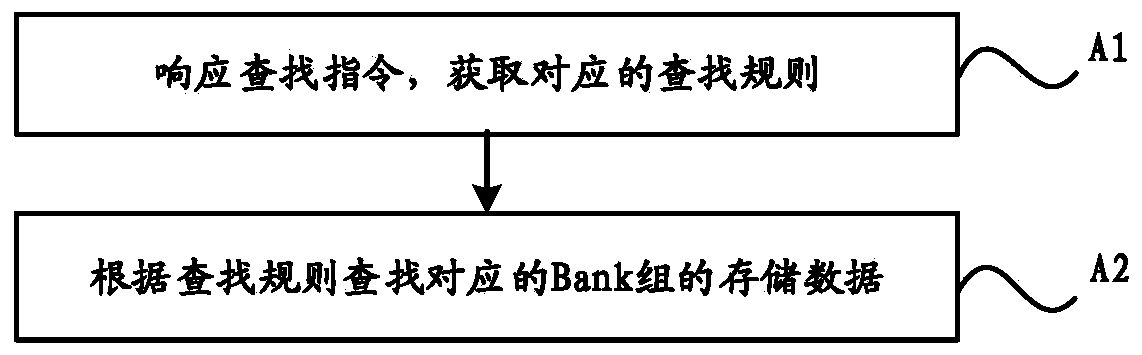 Method and system for improving data search rate in DRAM