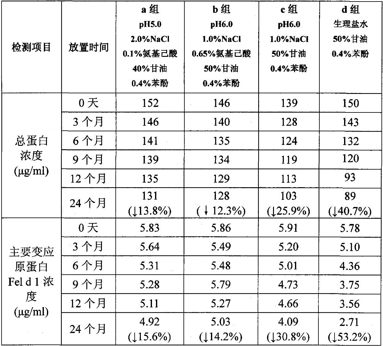 A stable liquid pharmaceutical composition containing animal dander allergen