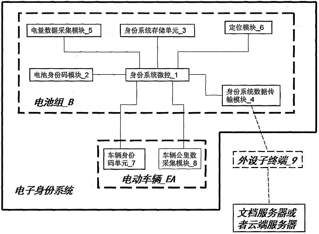 Electronic identity system of electric vehicle power storage battery