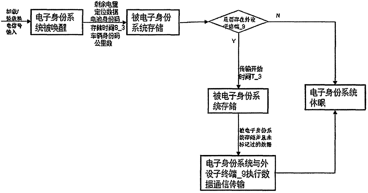 Electronic identity system of electric vehicle power storage battery