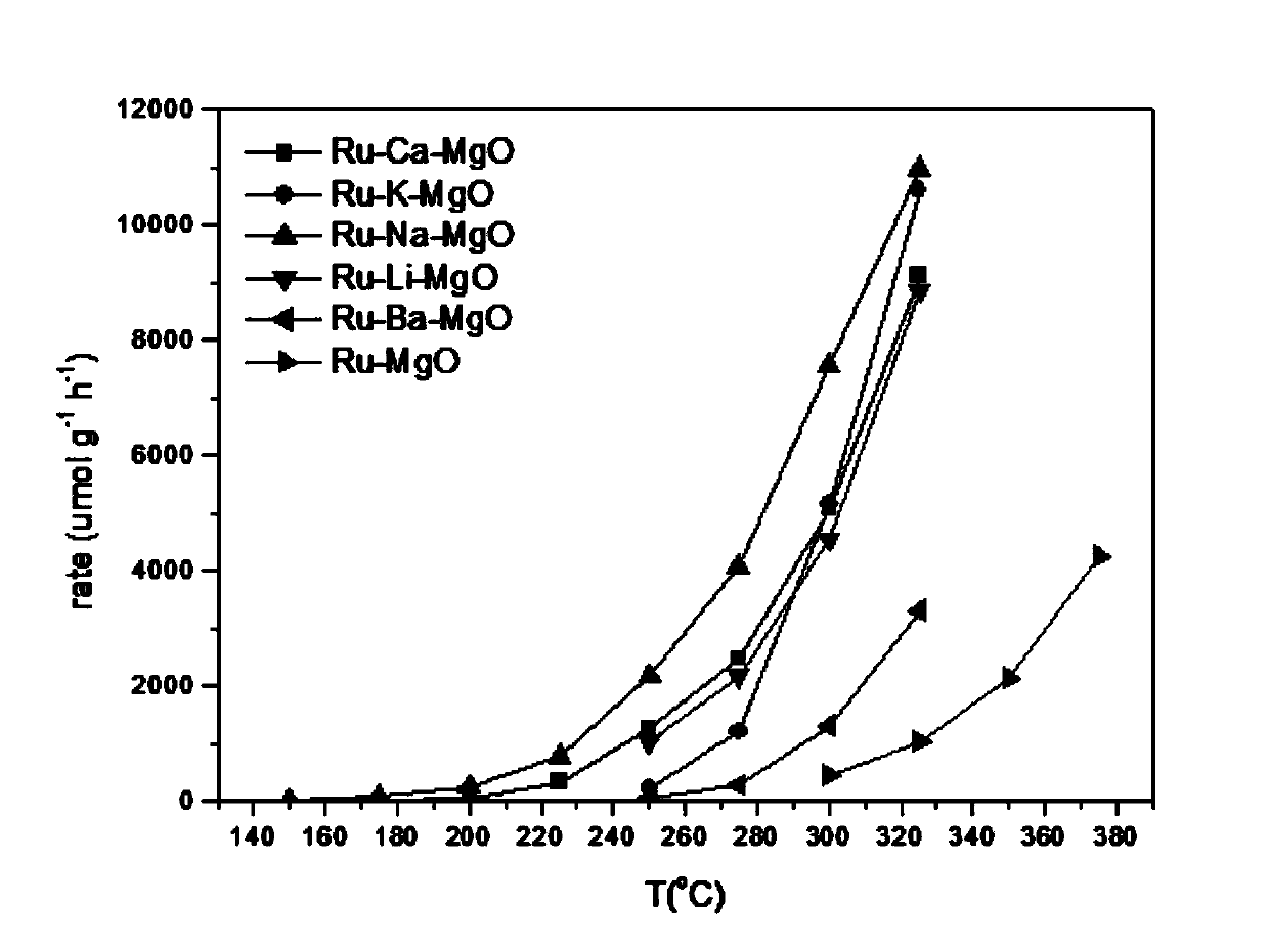 Catalyst for ammonia synthesis reaction