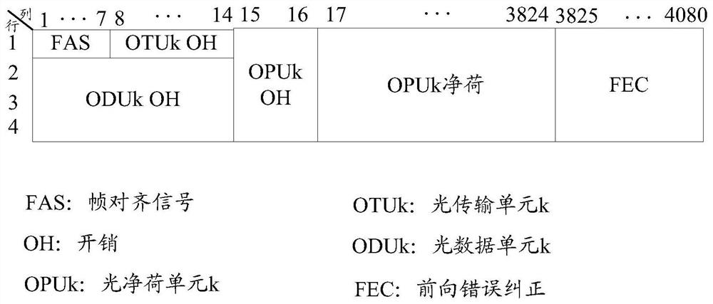 Data transmission method and device in optical transport network