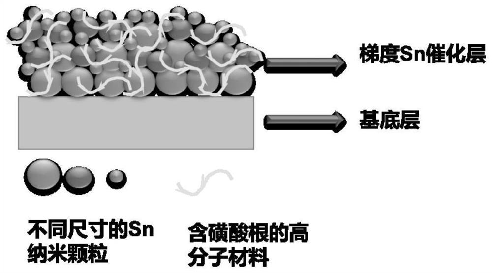 Preparation and application of a sn electrode for electrochemical reduction of carbon dioxide