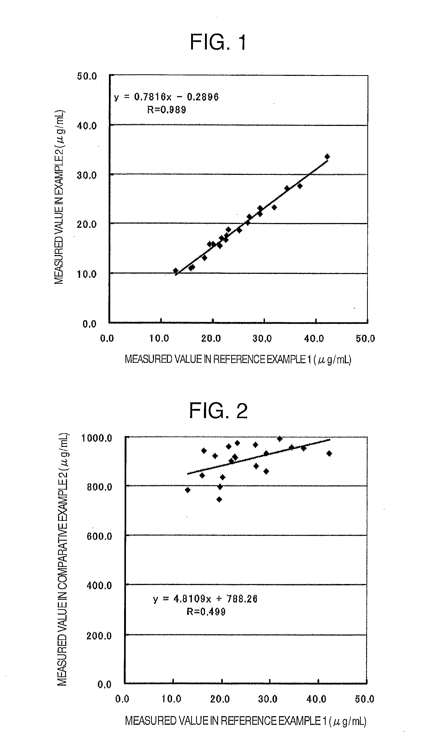 Blood component measurement method utilizing hemolyzed whole blood, and kit for the method