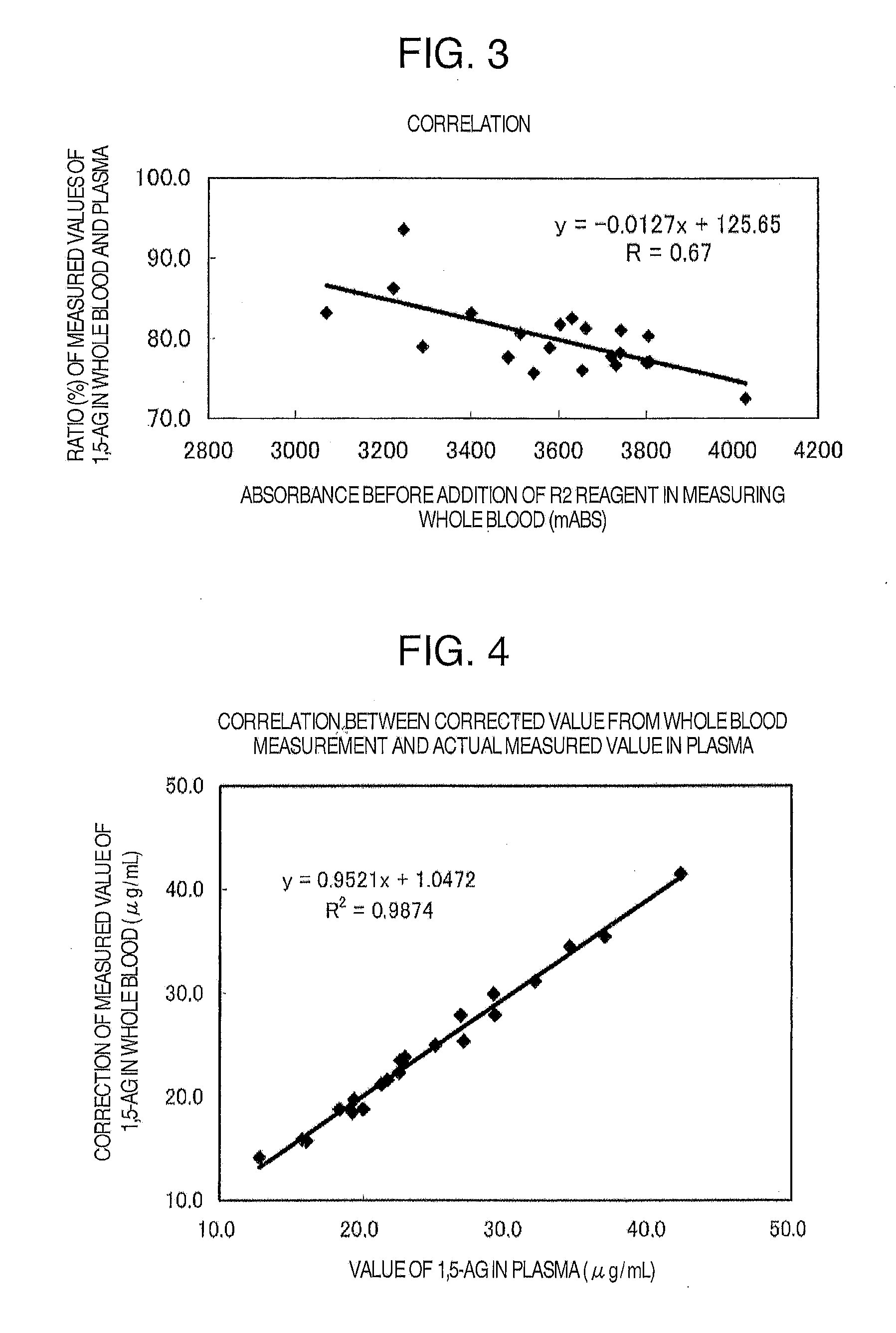 Blood component measurement method utilizing hemolyzed whole blood, and kit for the method