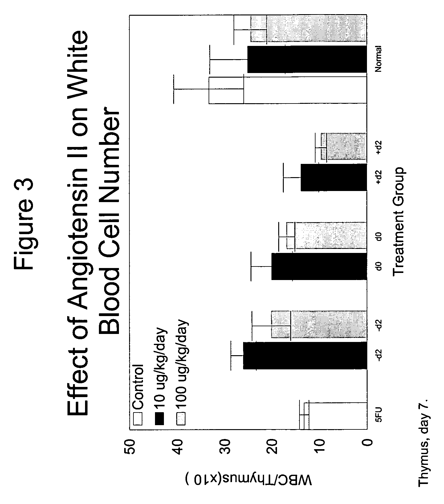 Methods for treating a patient undergoing chemotherapy