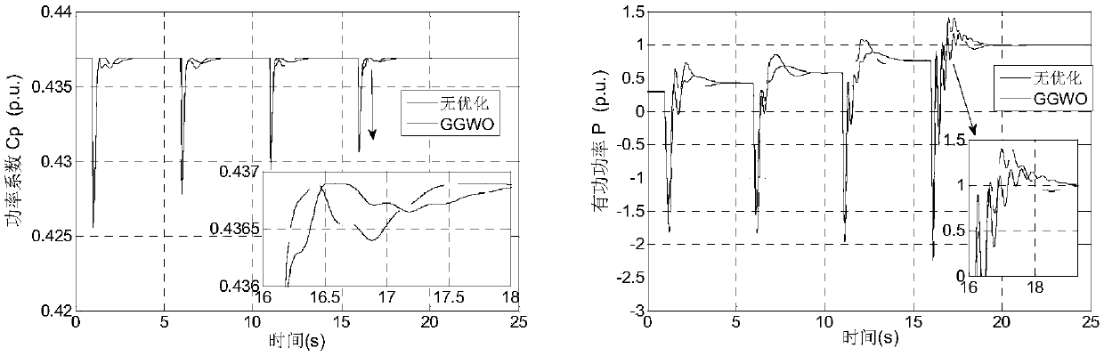 Gray wolf optimization algorithm based frequency modulation PID control method of doubly-fed induction wind-powered generation unit