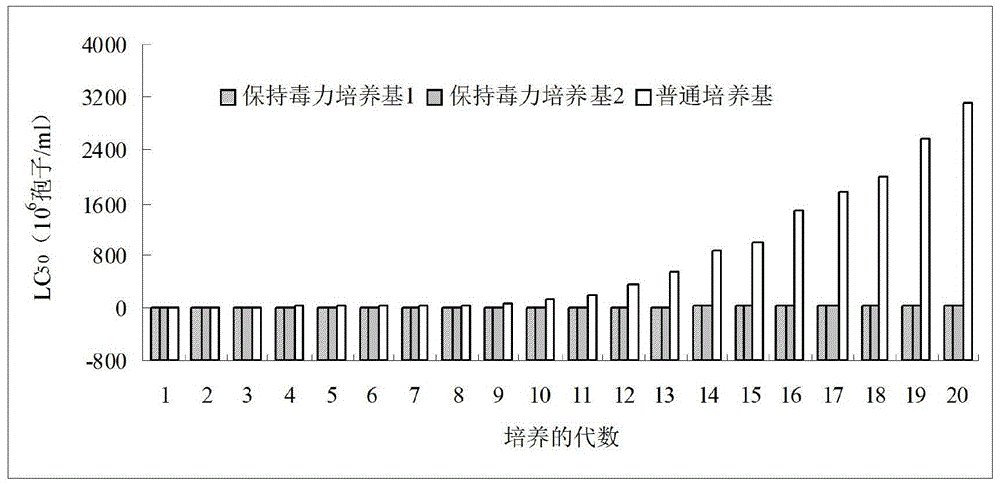 Method for keeping toxicity of beauveria bassiana to host insects