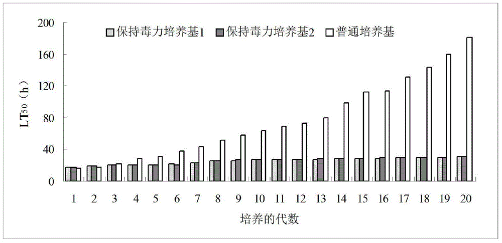 Method for keeping toxicity of beauveria bassiana to host insects