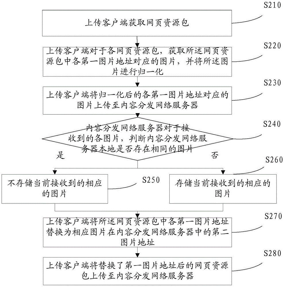 Webpage resource bundle uploading method and device