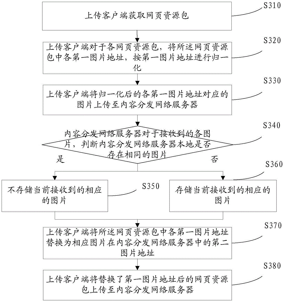 Webpage resource bundle uploading method and device