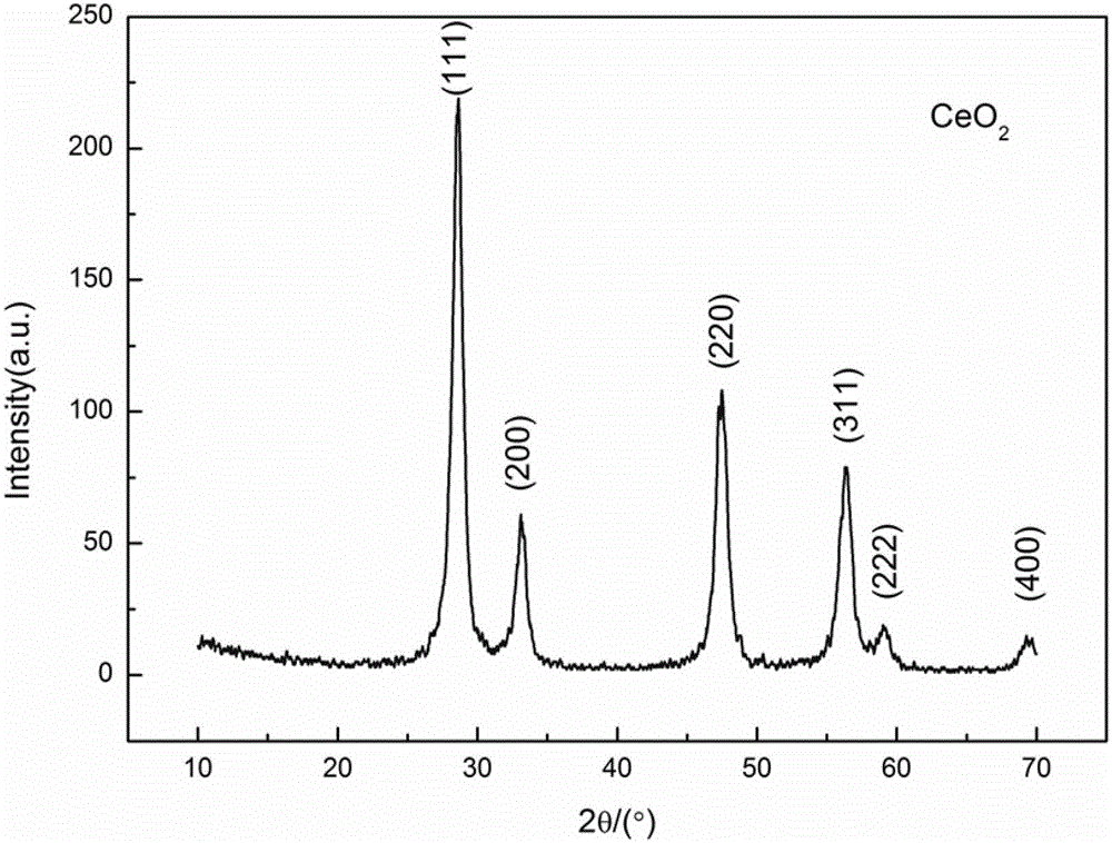 Method for preparing cerium dioxide nanometer powder