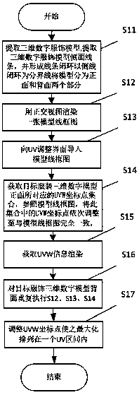 A method and system for quickly converting real clothing into three-dimensional virtual clothing